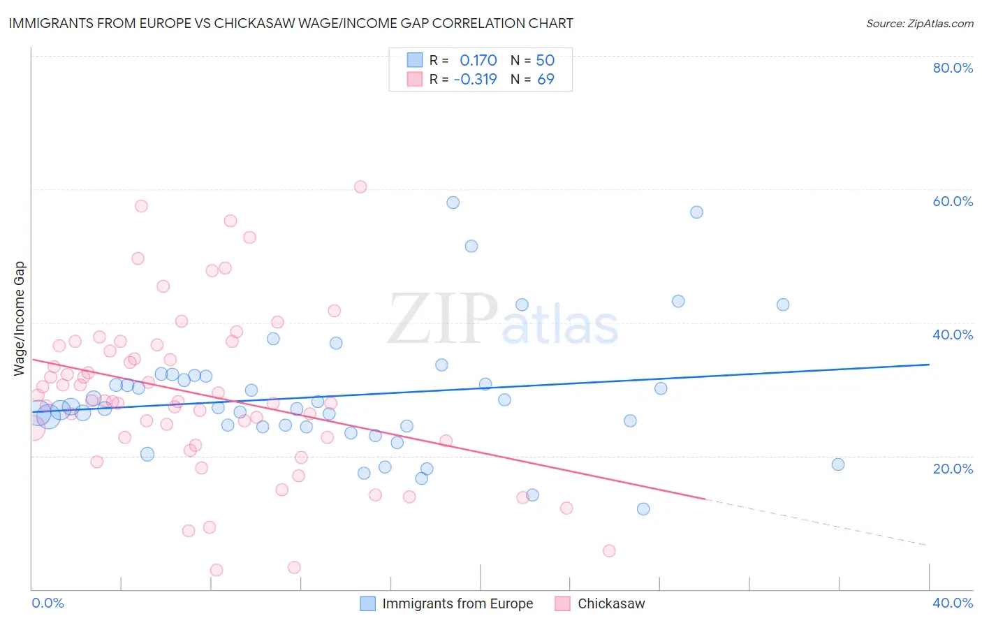 Immigrants from Europe vs Chickasaw Wage/Income Gap