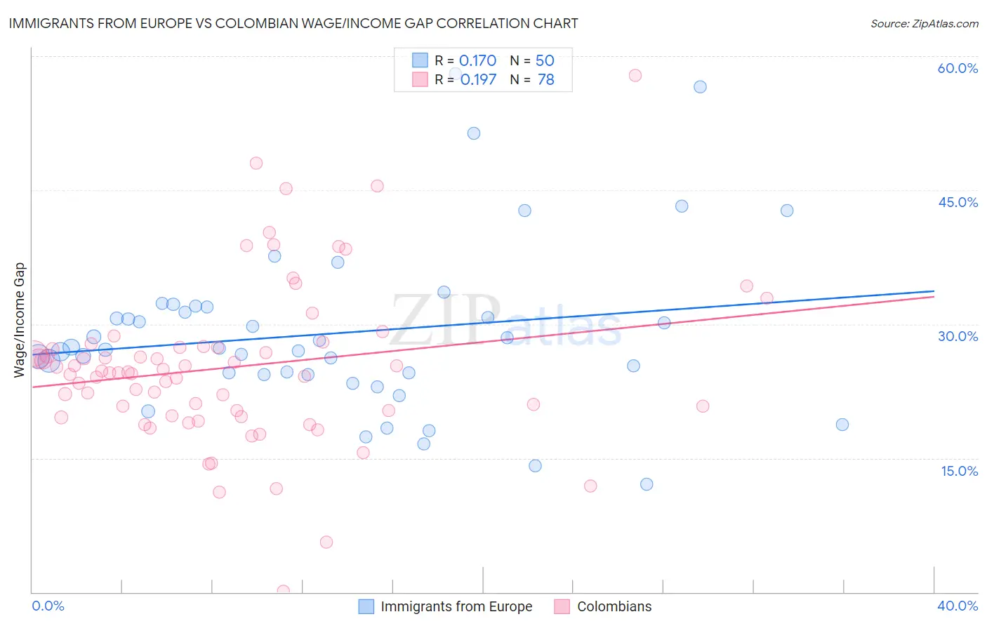 Immigrants from Europe vs Colombian Wage/Income Gap