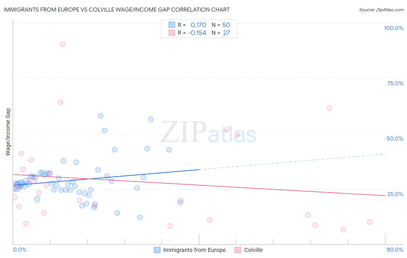 Immigrants from Europe vs Colville Wage/Income Gap