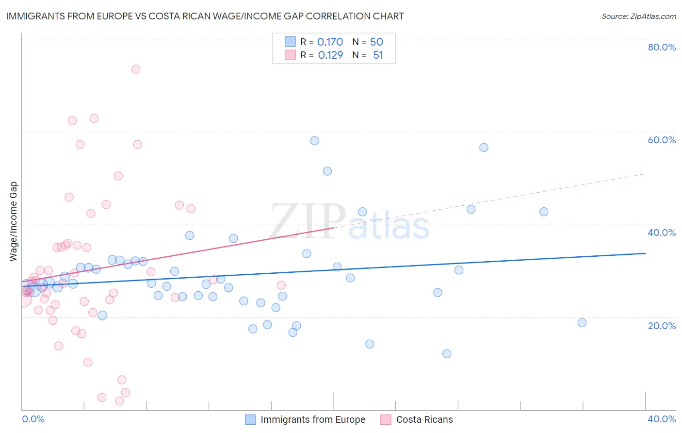 Immigrants from Europe vs Costa Rican Wage/Income Gap