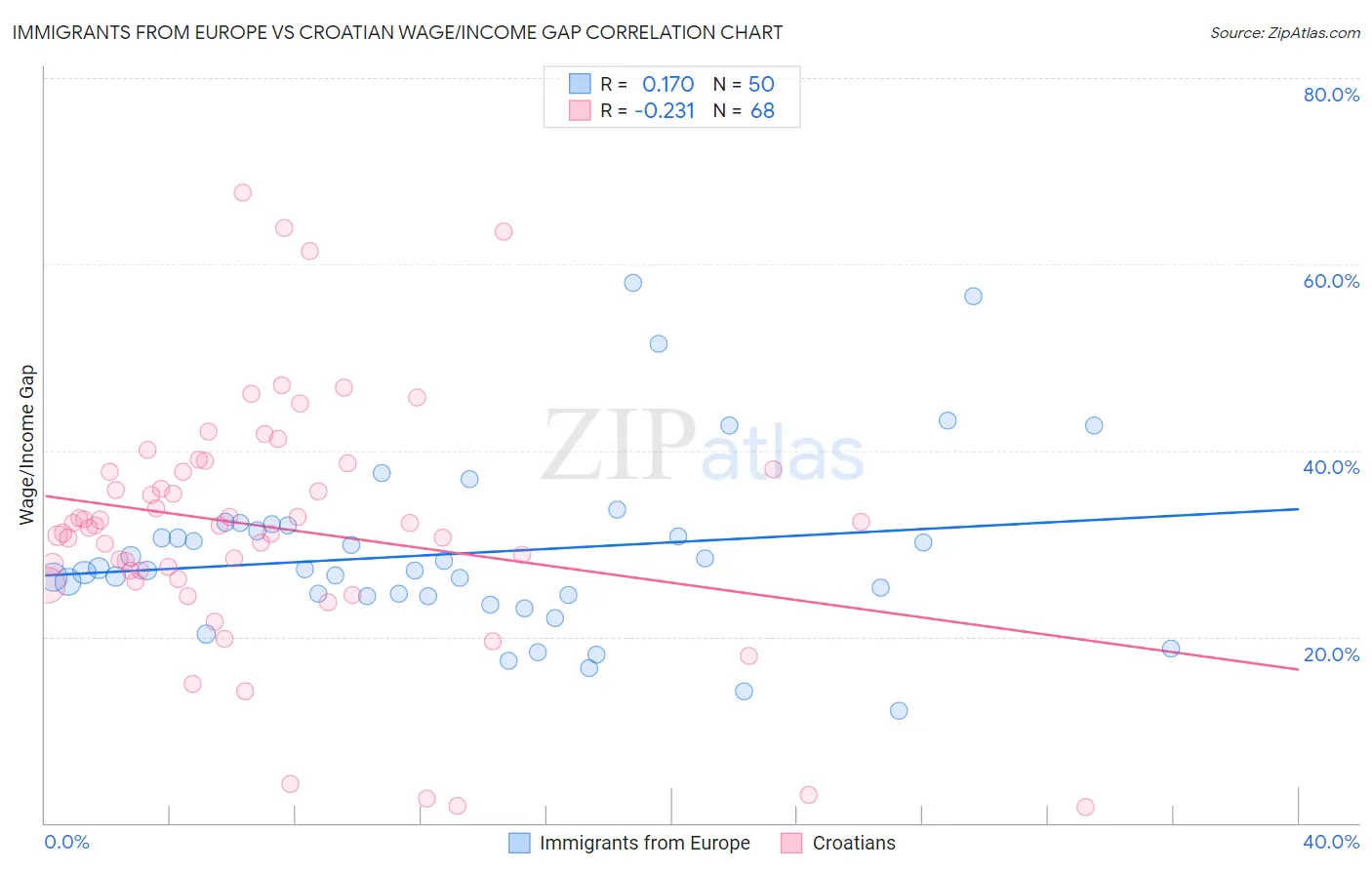 Immigrants from Europe vs Croatian Wage/Income Gap