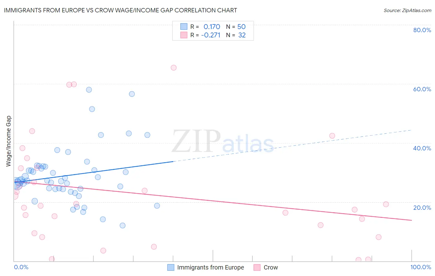 Immigrants from Europe vs Crow Wage/Income Gap