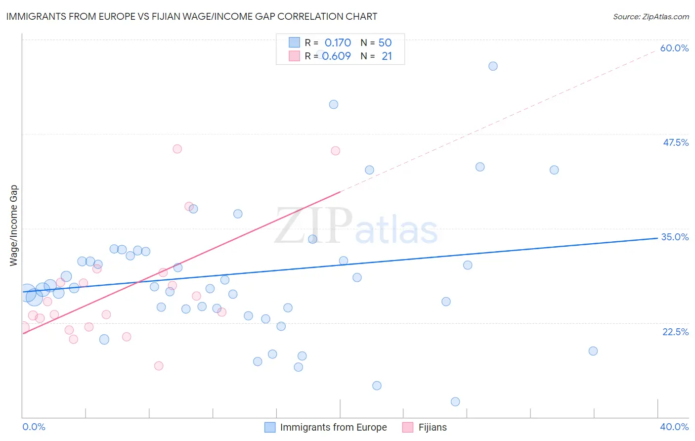 Immigrants from Europe vs Fijian Wage/Income Gap