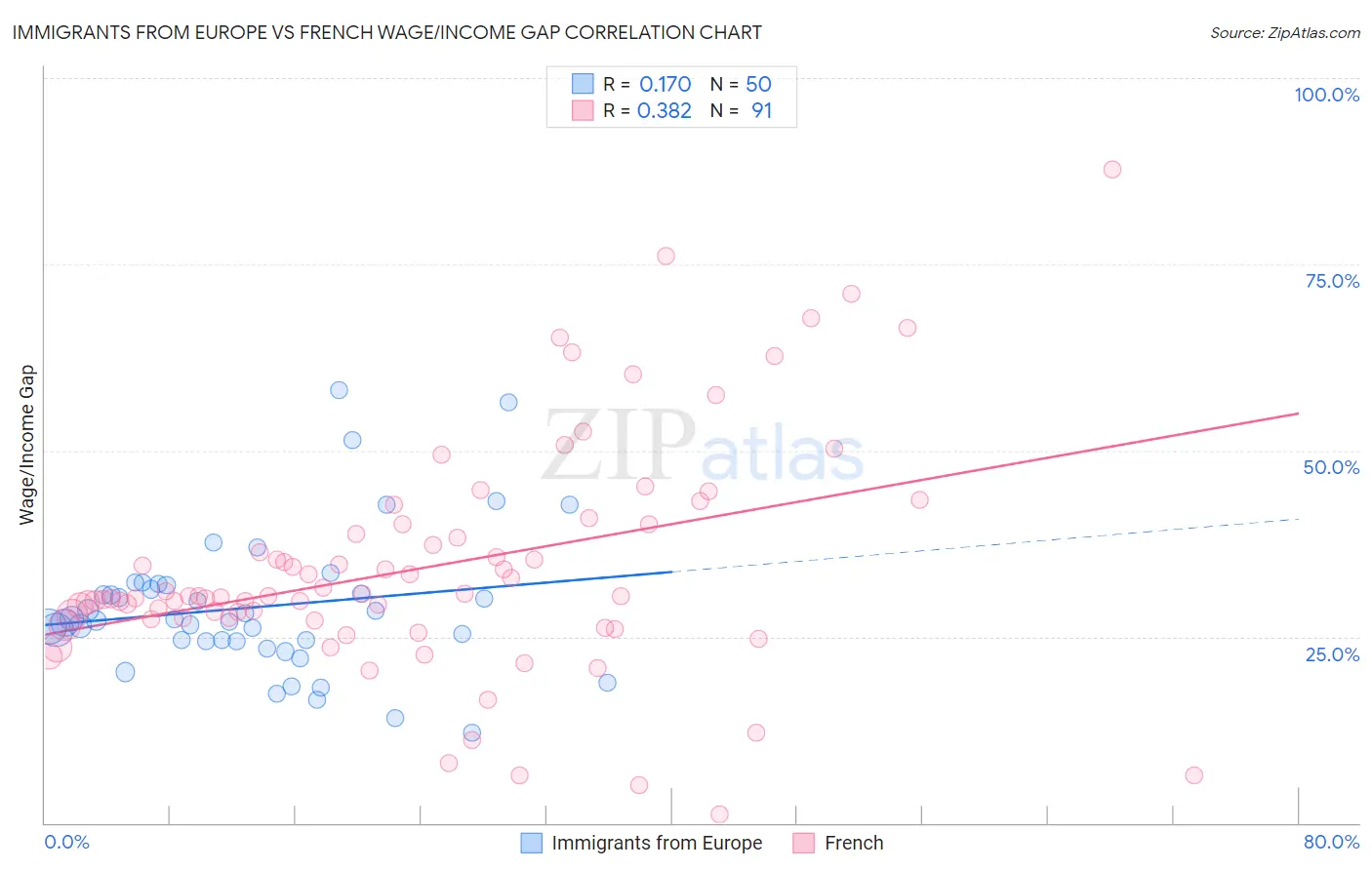 Immigrants from Europe vs French Wage/Income Gap