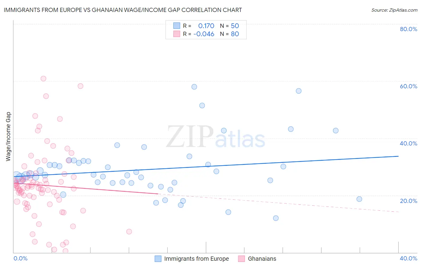 Immigrants from Europe vs Ghanaian Wage/Income Gap