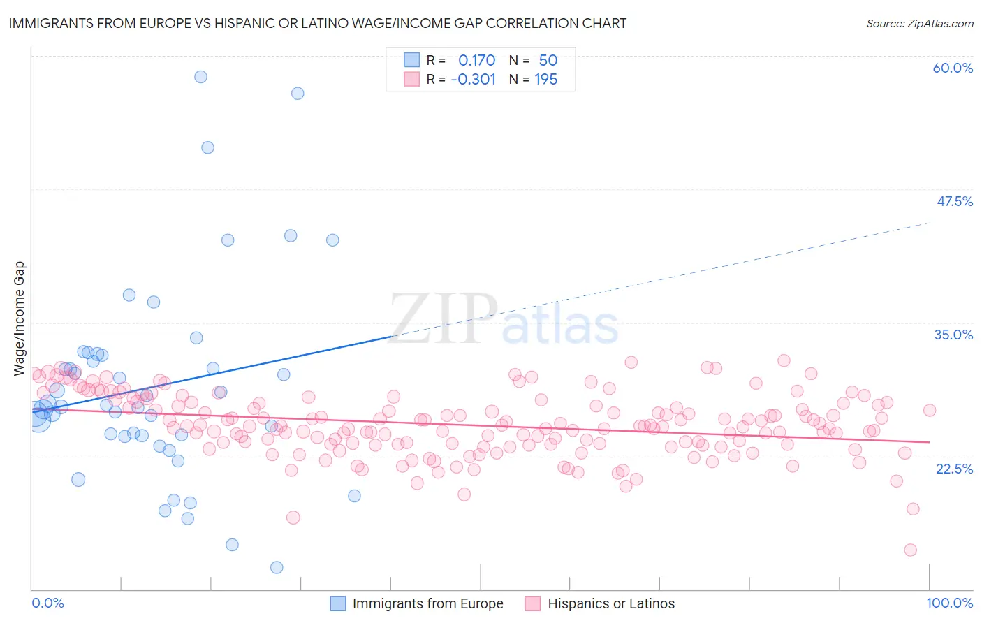 Immigrants from Europe vs Hispanic or Latino Wage/Income Gap