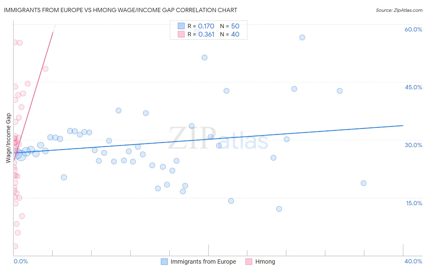 Immigrants from Europe vs Hmong Wage/Income Gap