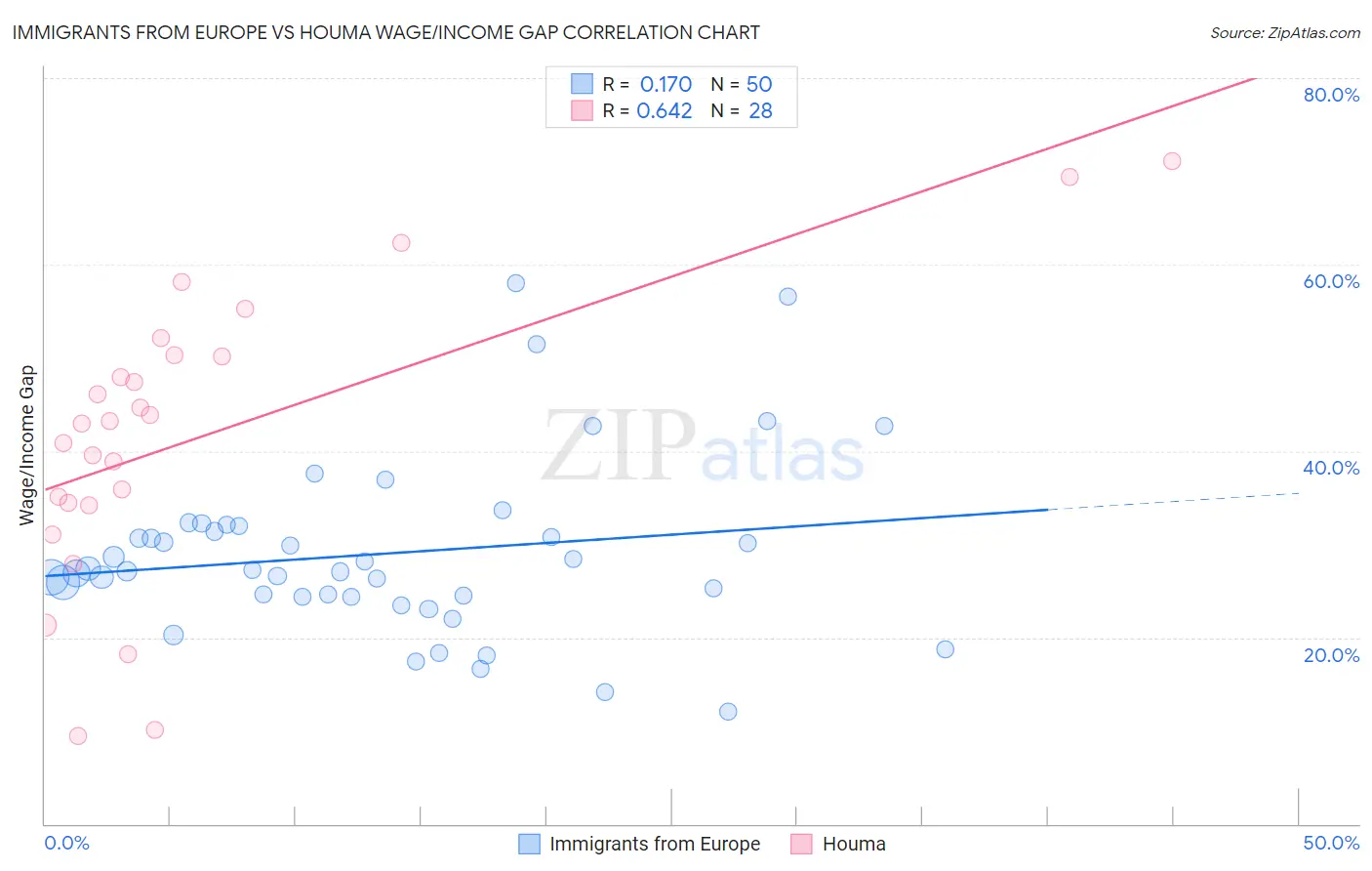 Immigrants from Europe vs Houma Wage/Income Gap