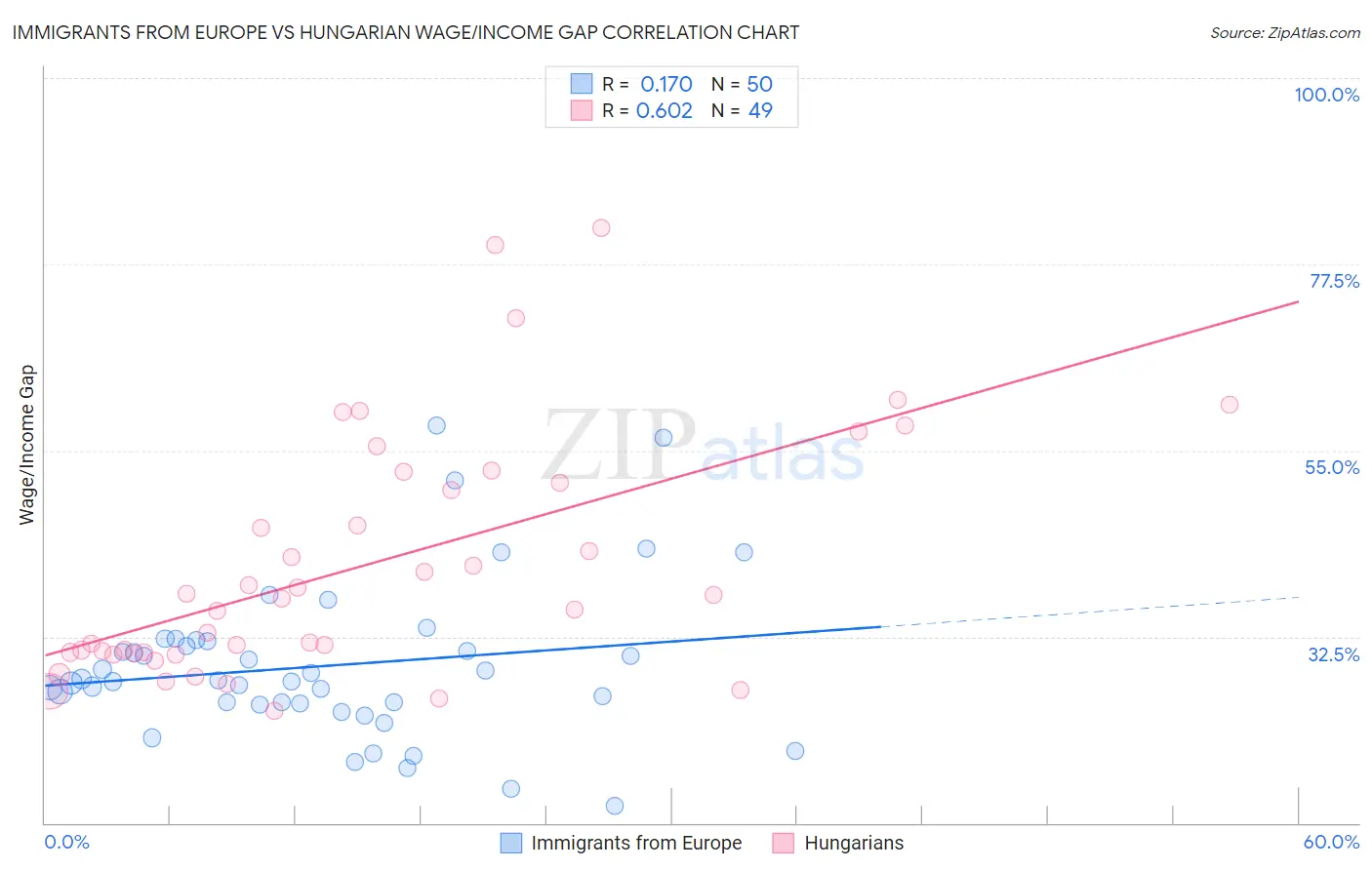 Immigrants from Europe vs Hungarian Wage/Income Gap