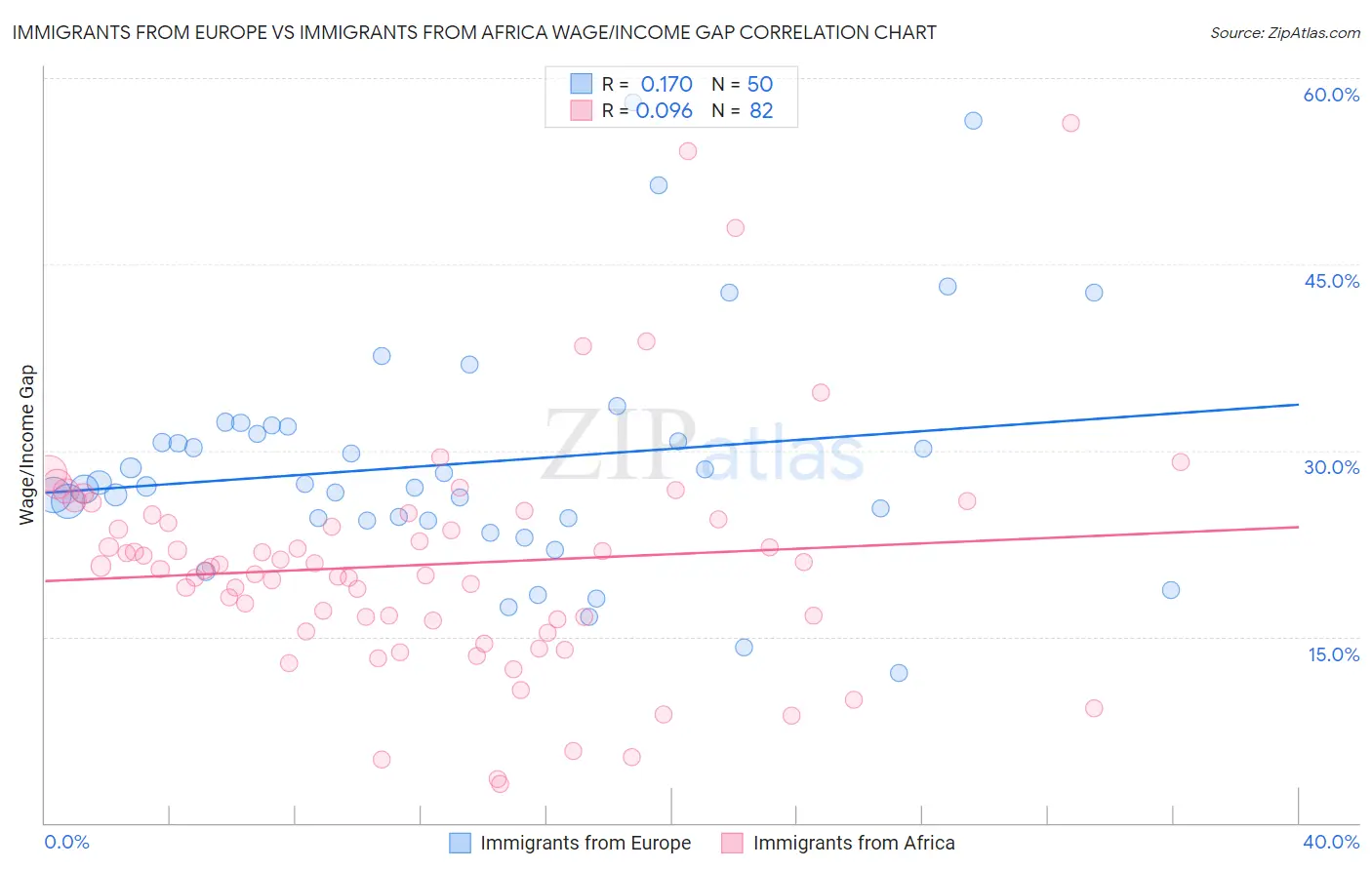 Immigrants from Europe vs Immigrants from Africa Wage/Income Gap