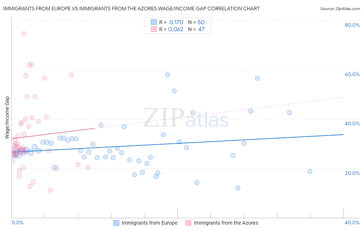 Immigrants from Europe vs Immigrants from the Azores Wage/Income Gap