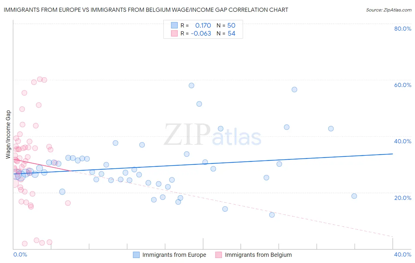 Immigrants from Europe vs Immigrants from Belgium Wage/Income Gap