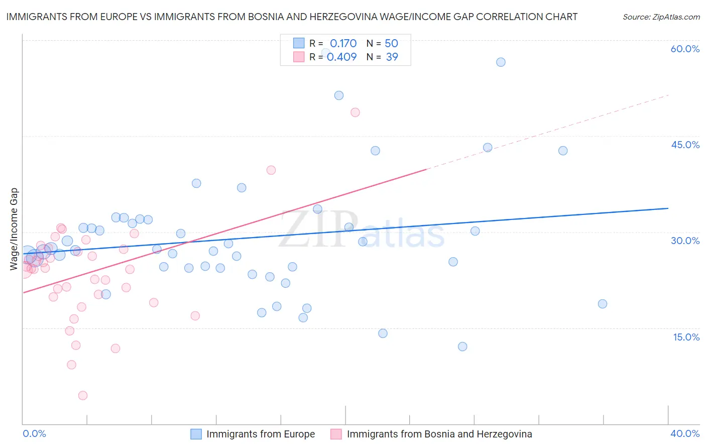 Immigrants from Europe vs Immigrants from Bosnia and Herzegovina Wage/Income Gap