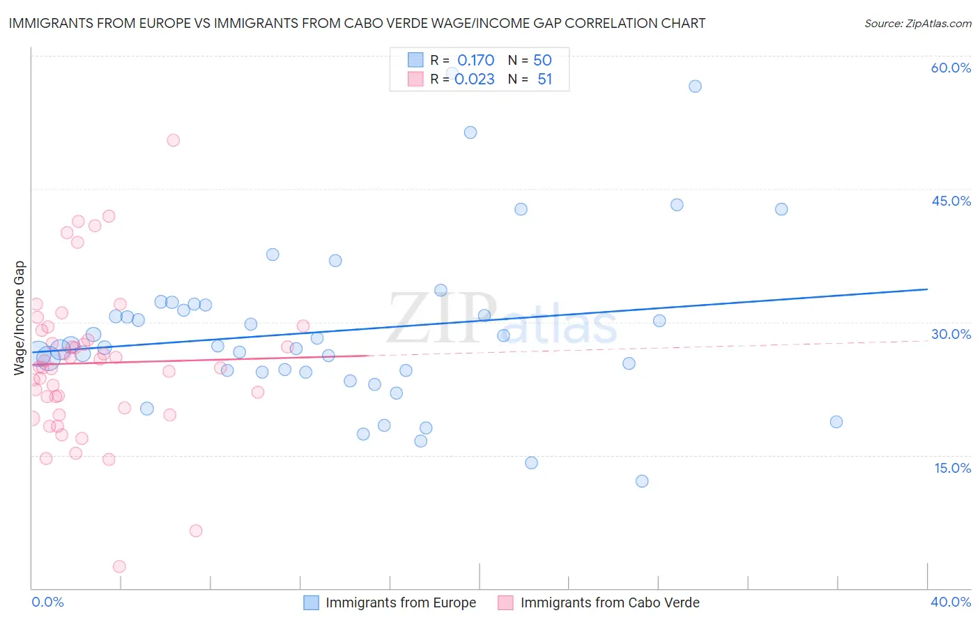 Immigrants from Europe vs Immigrants from Cabo Verde Wage/Income Gap