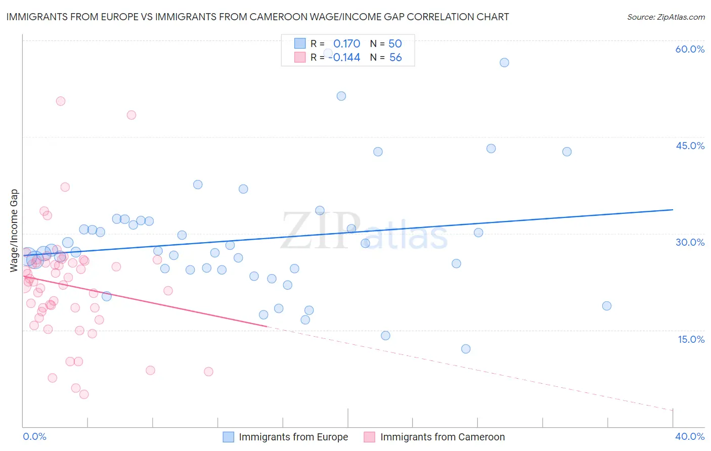 Immigrants from Europe vs Immigrants from Cameroon Wage/Income Gap