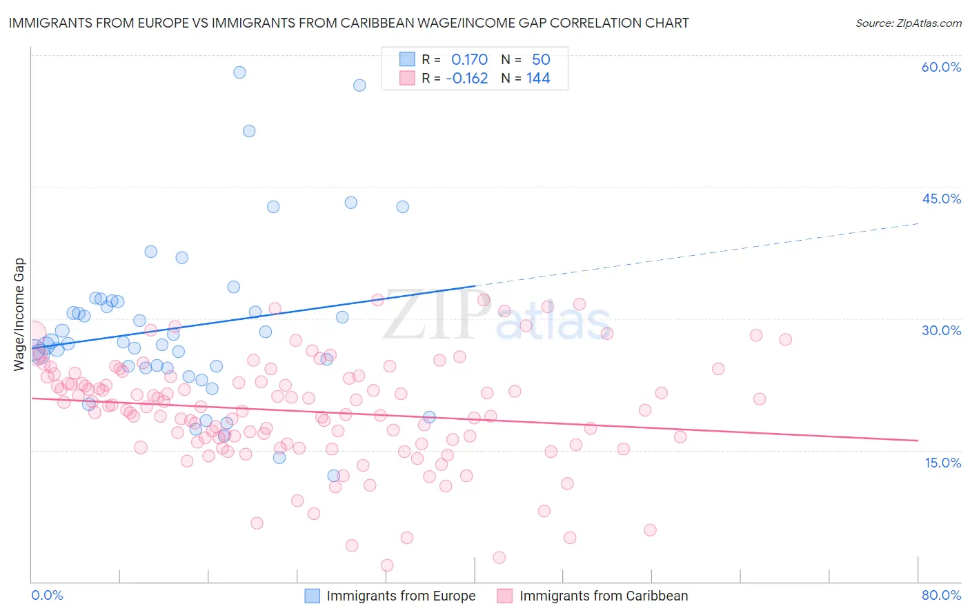 Immigrants from Europe vs Immigrants from Caribbean Wage/Income Gap