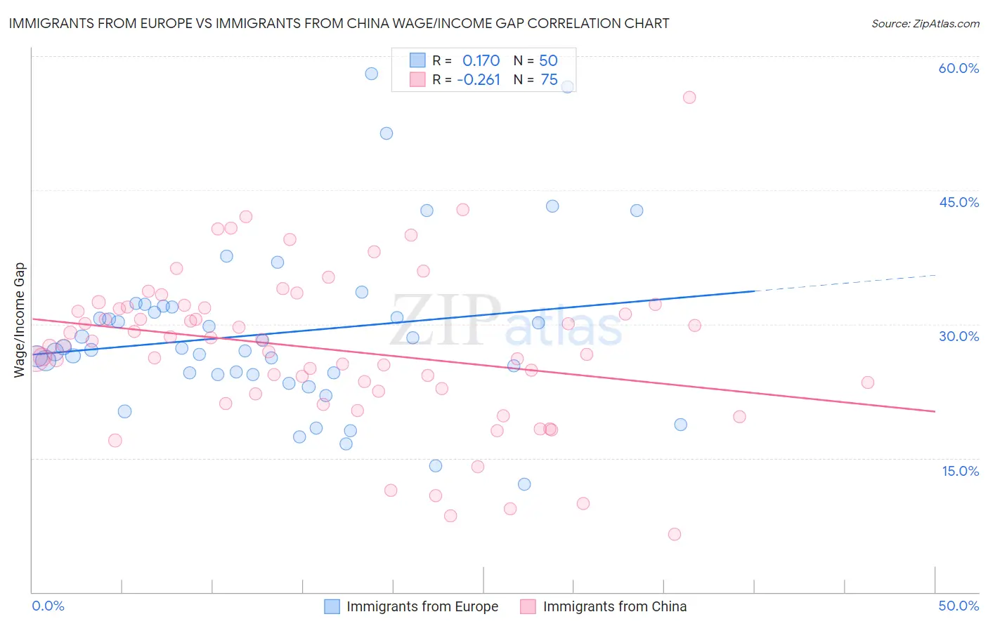 Immigrants from Europe vs Immigrants from China Wage/Income Gap