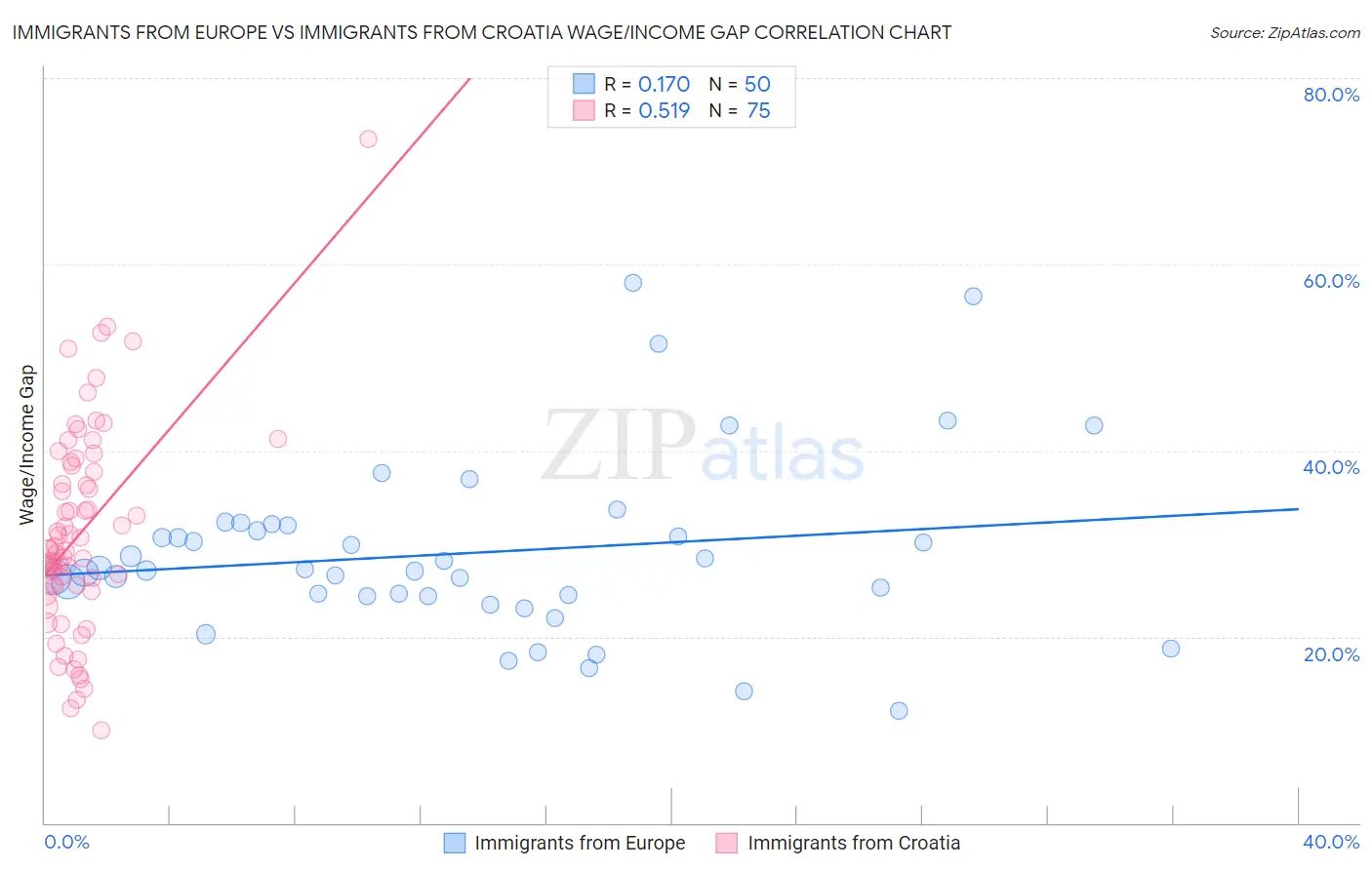 Immigrants from Europe vs Immigrants from Croatia Wage/Income Gap