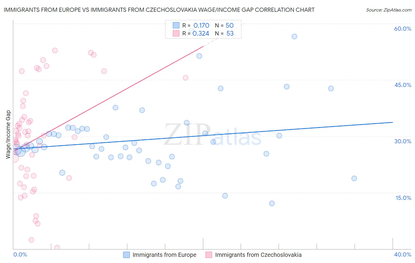 Immigrants from Europe vs Immigrants from Czechoslovakia Wage/Income Gap