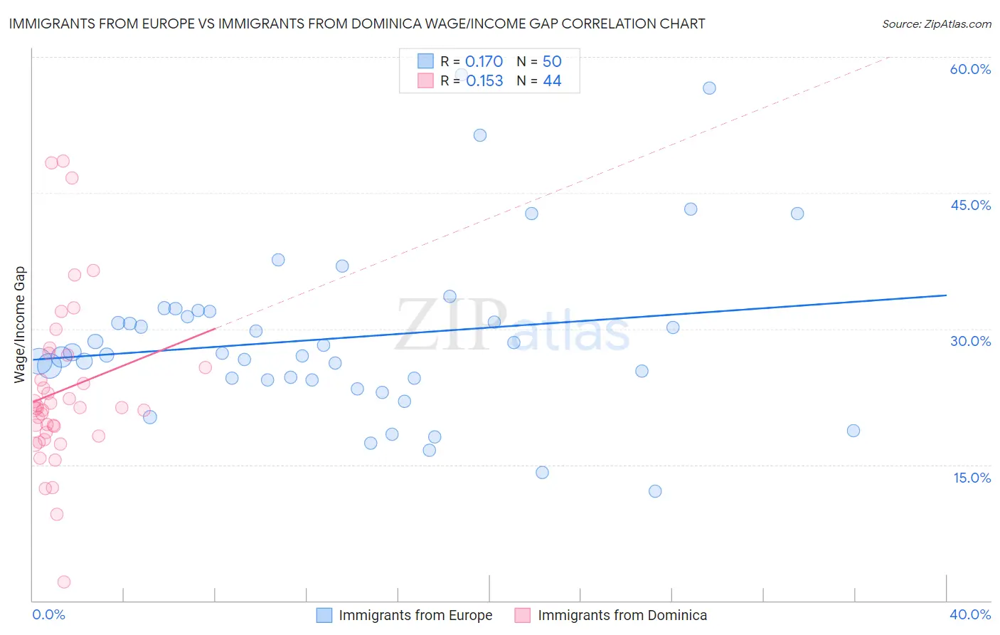 Immigrants from Europe vs Immigrants from Dominica Wage/Income Gap