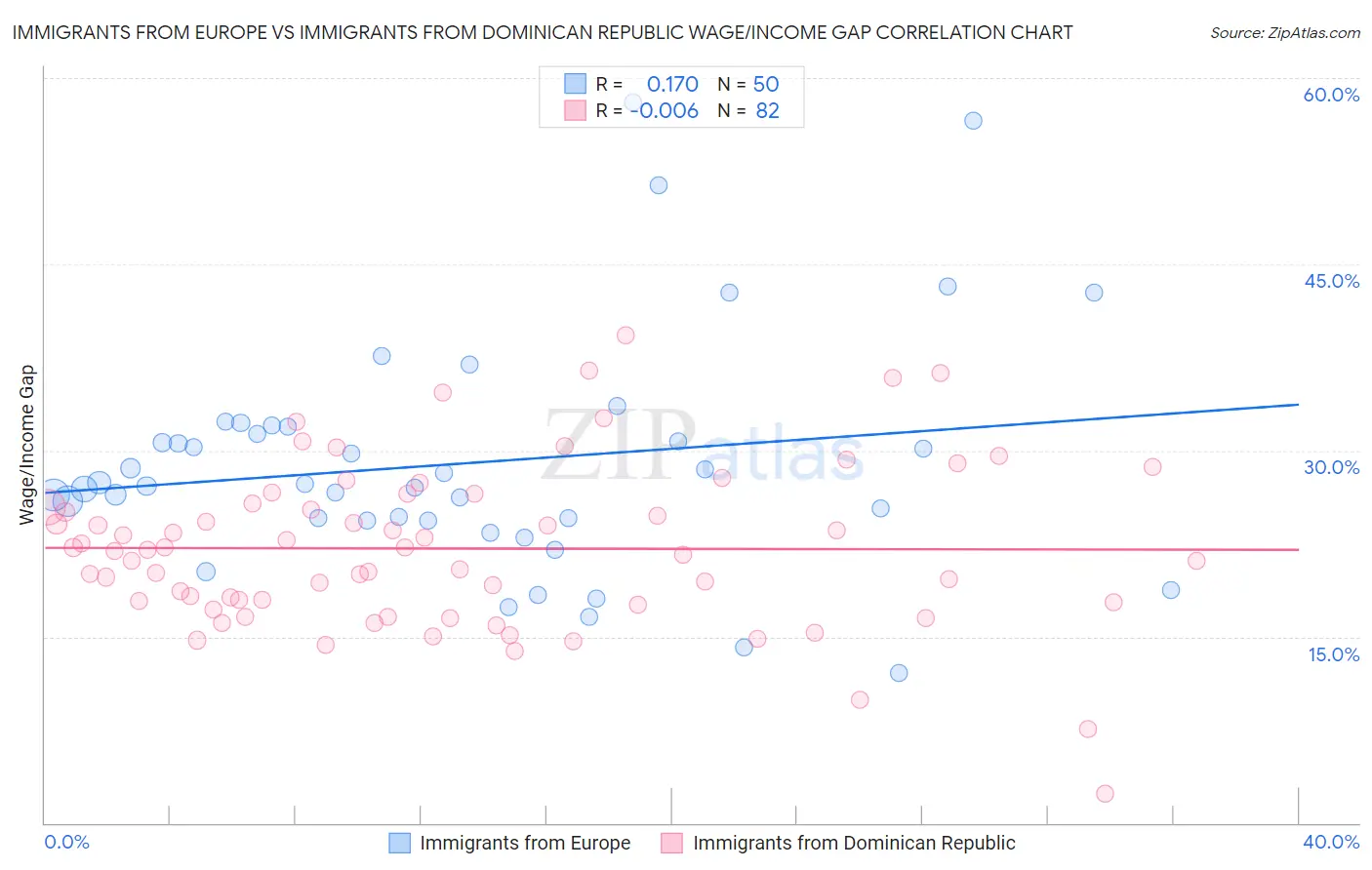 Immigrants from Europe vs Immigrants from Dominican Republic Wage/Income Gap