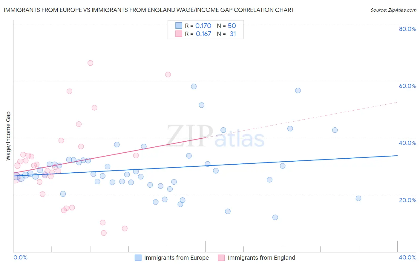 Immigrants from Europe vs Immigrants from England Wage/Income Gap