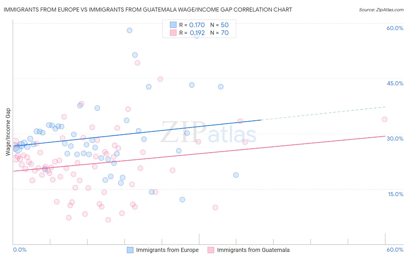 Immigrants from Europe vs Immigrants from Guatemala Wage/Income Gap