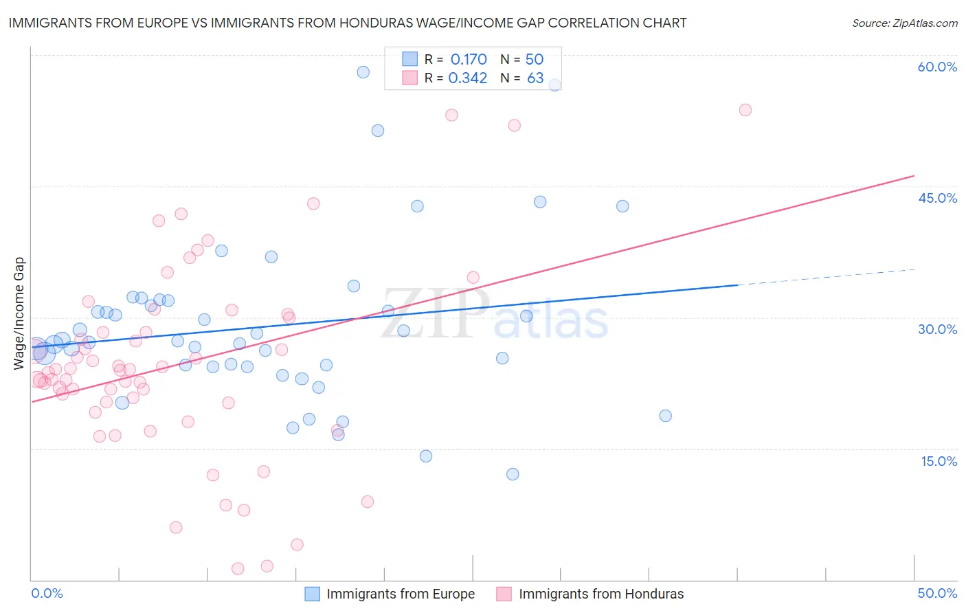 Immigrants from Europe vs Immigrants from Honduras Wage/Income Gap