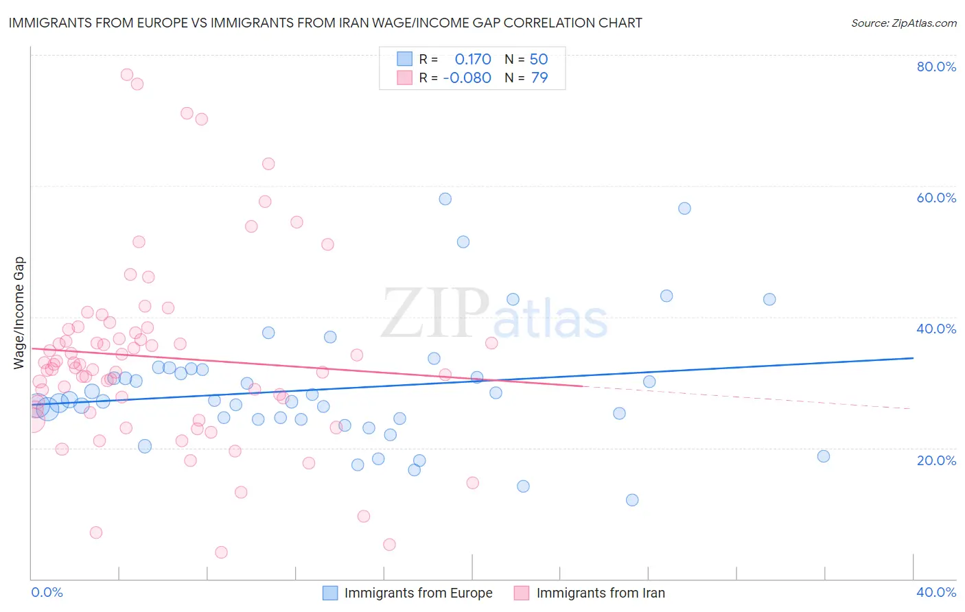 Immigrants from Europe vs Immigrants from Iran Wage/Income Gap