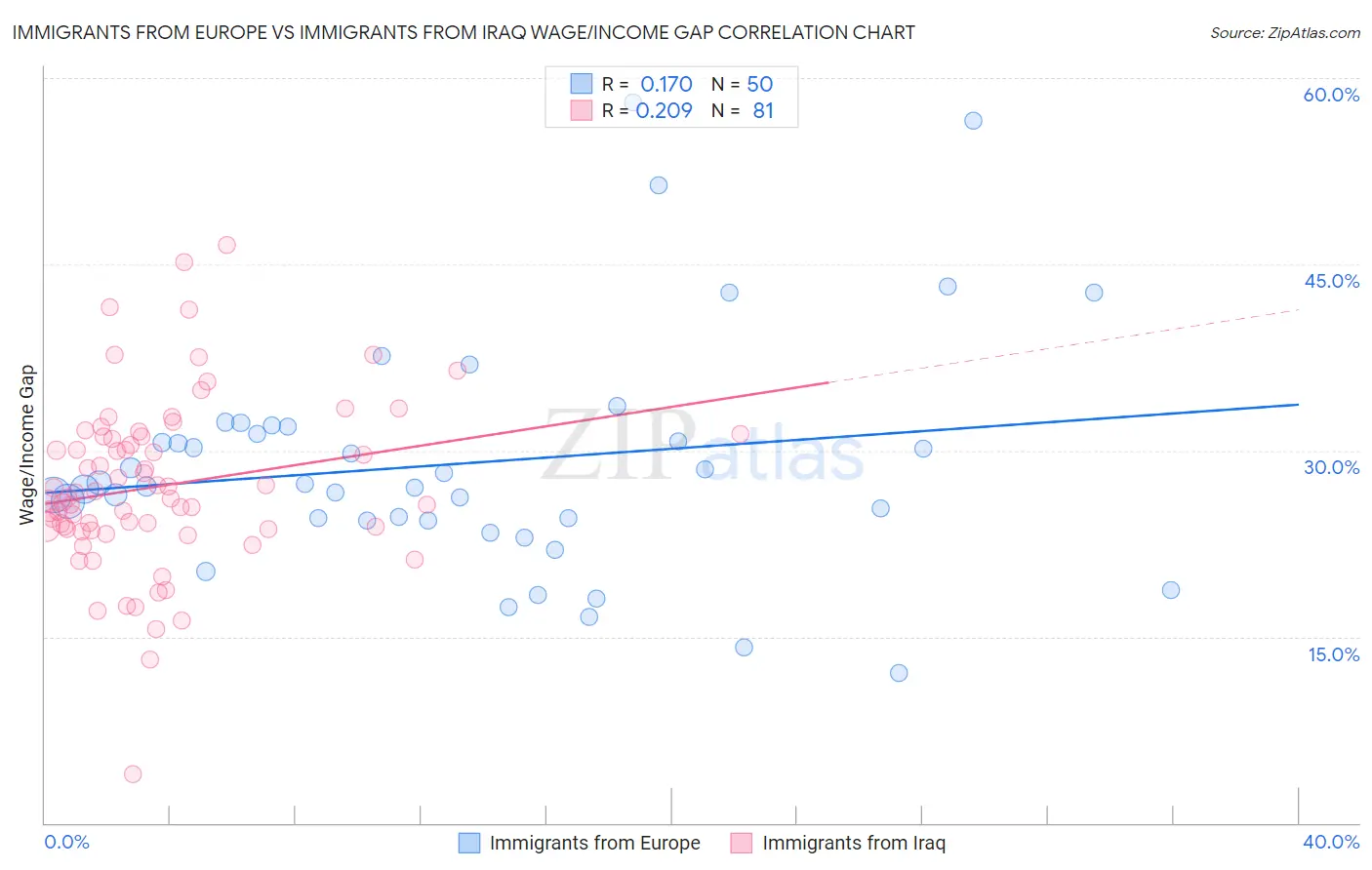 Immigrants from Europe vs Immigrants from Iraq Wage/Income Gap