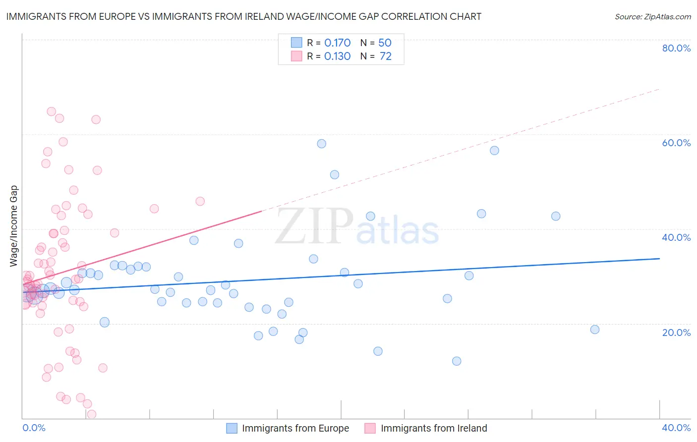 Immigrants from Europe vs Immigrants from Ireland Wage/Income Gap