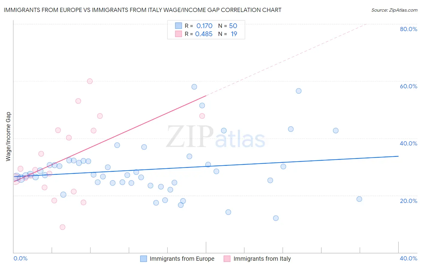 Immigrants from Europe vs Immigrants from Italy Wage/Income Gap