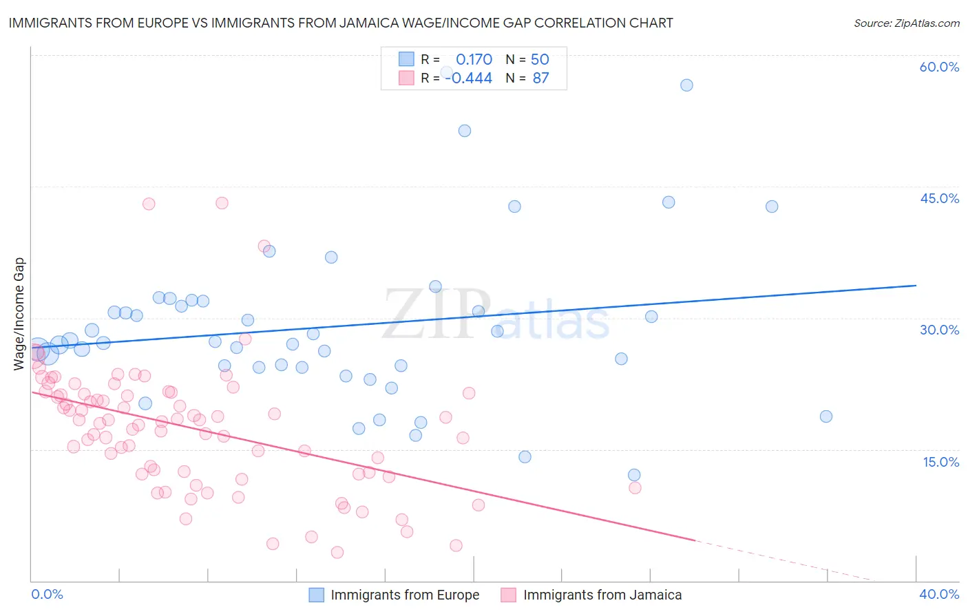 Immigrants from Europe vs Immigrants from Jamaica Wage/Income Gap