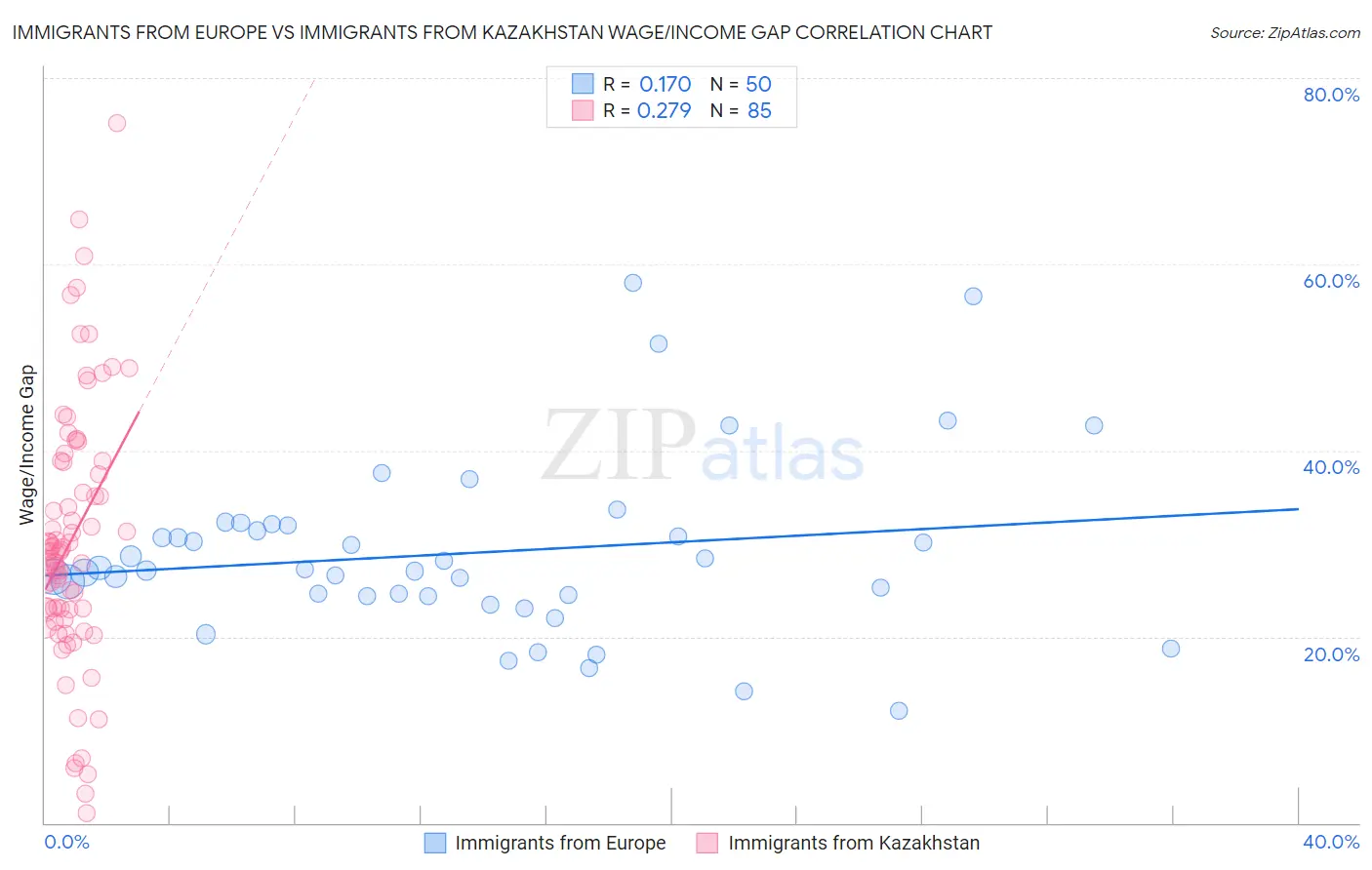 Immigrants from Europe vs Immigrants from Kazakhstan Wage/Income Gap