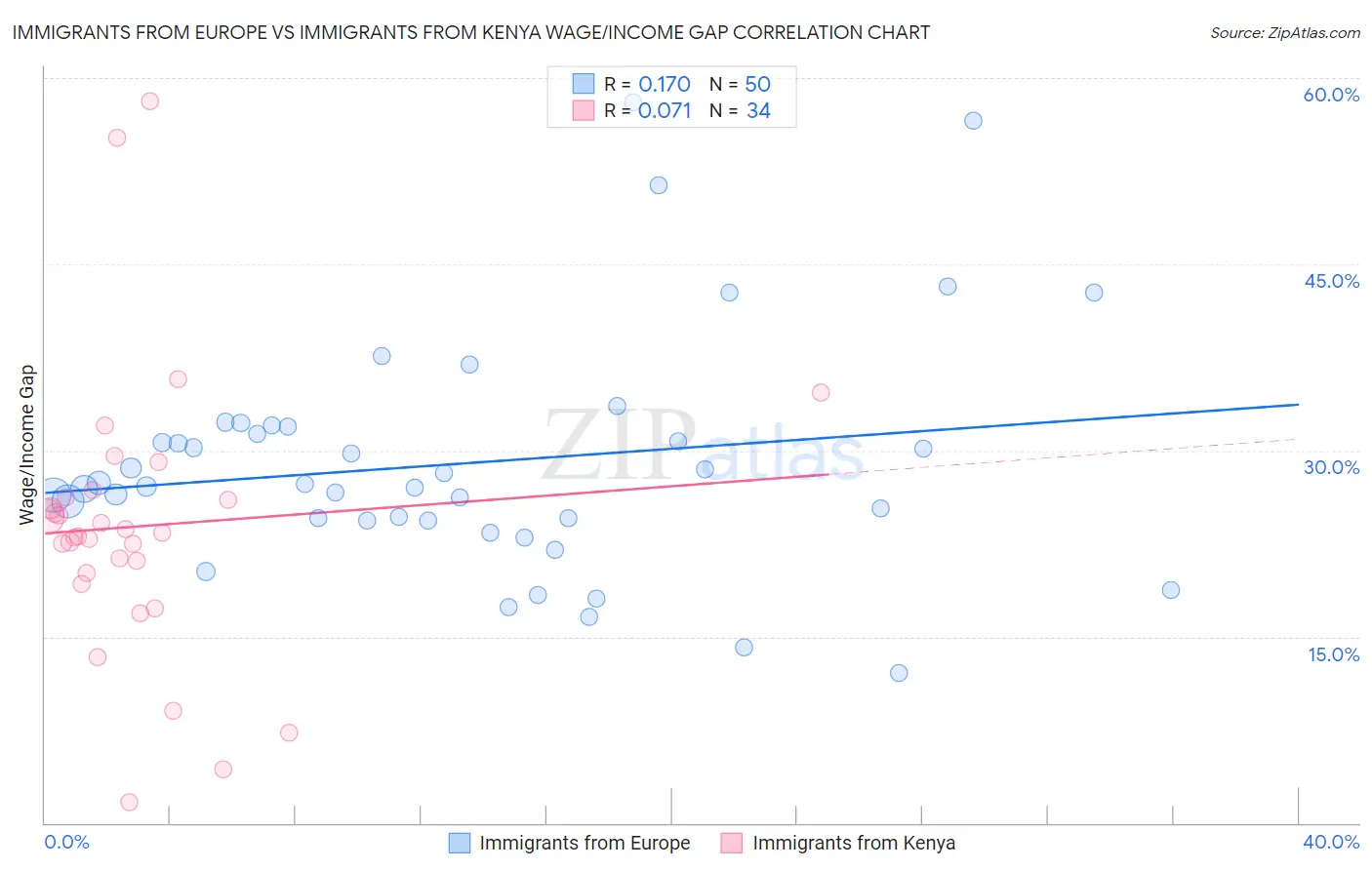 Immigrants from Europe vs Immigrants from Kenya Wage/Income Gap