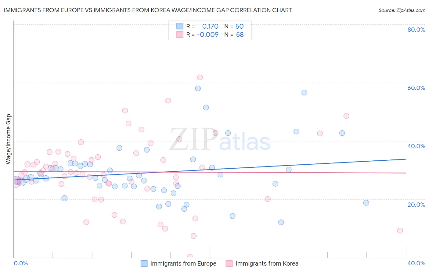 Immigrants from Europe vs Immigrants from Korea Wage/Income Gap