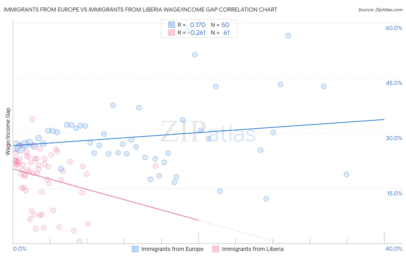 Immigrants from Europe vs Immigrants from Liberia Wage/Income Gap