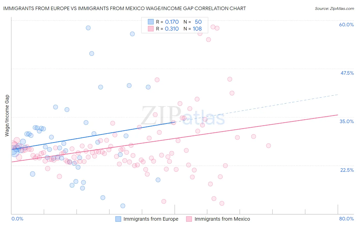 Immigrants from Europe vs Immigrants from Mexico Wage/Income Gap