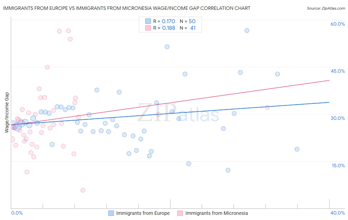 Immigrants from Europe vs Immigrants from Micronesia Wage/Income Gap