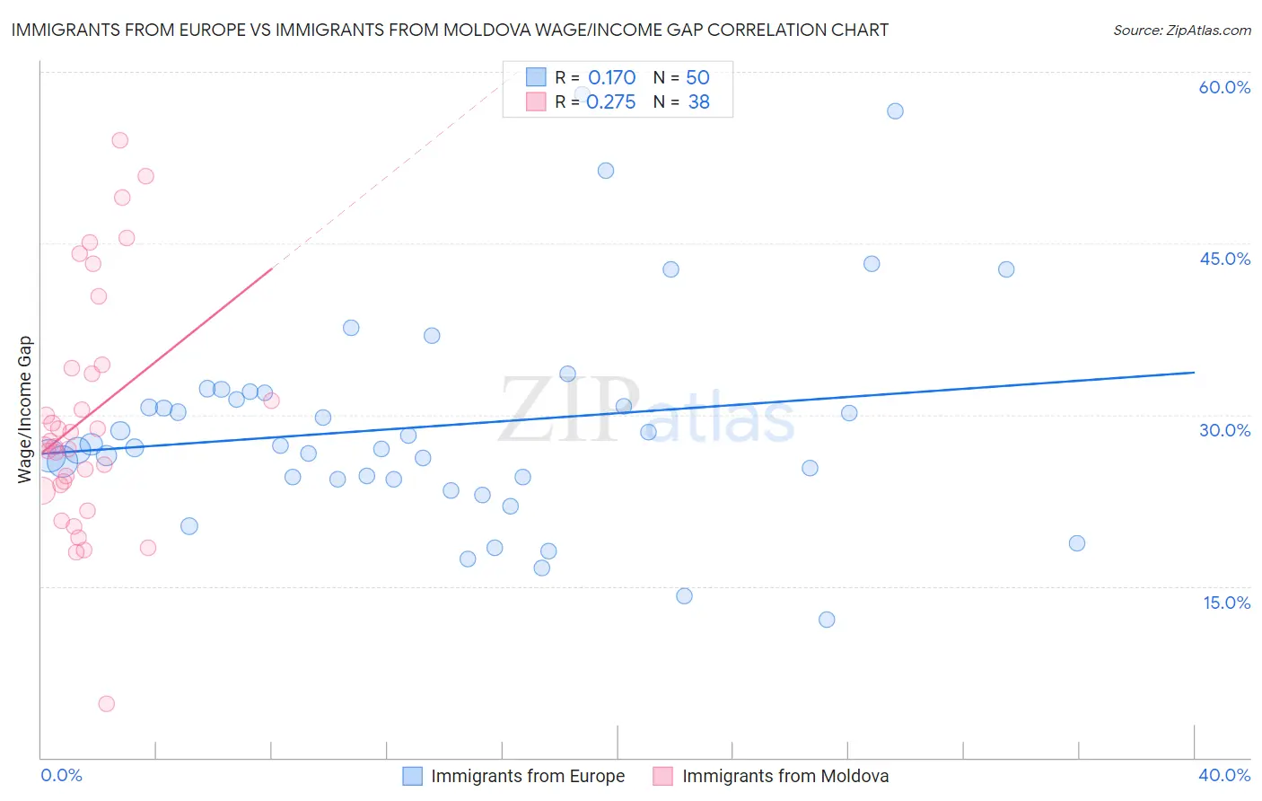 Immigrants from Europe vs Immigrants from Moldova Wage/Income Gap