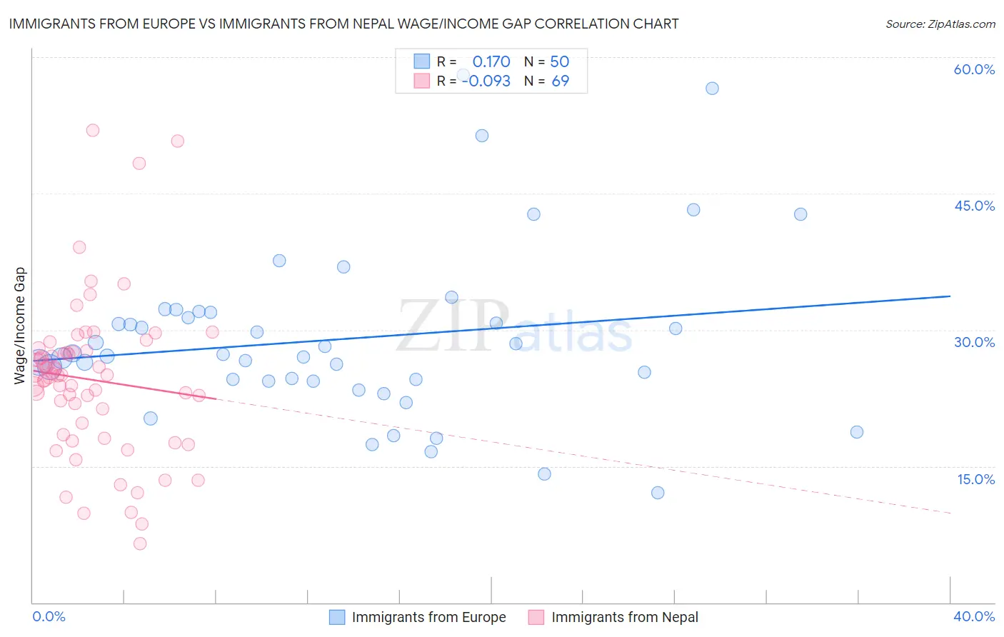 Immigrants from Europe vs Immigrants from Nepal Wage/Income Gap