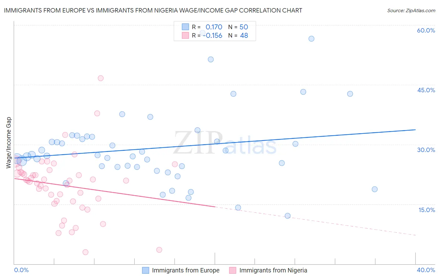 Immigrants from Europe vs Immigrants from Nigeria Wage/Income Gap