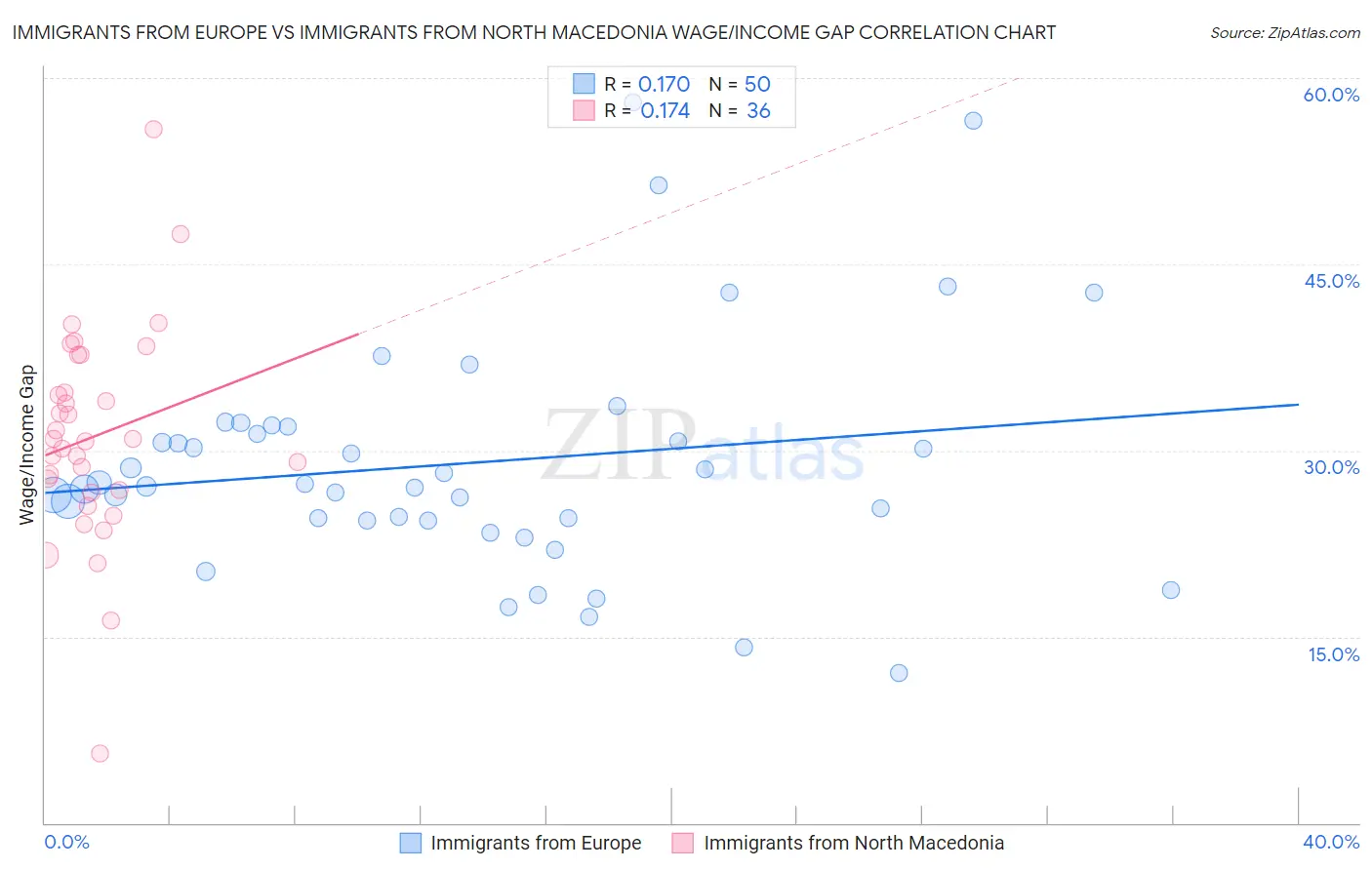 Immigrants from Europe vs Immigrants from North Macedonia Wage/Income Gap