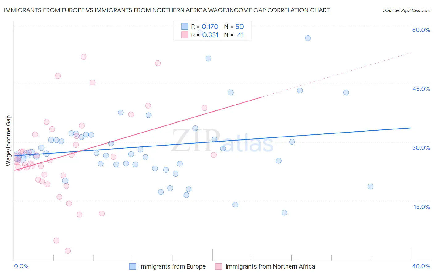 Immigrants from Europe vs Immigrants from Northern Africa Wage/Income Gap