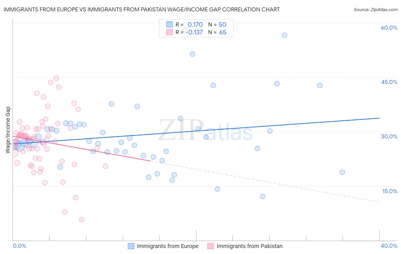 Immigrants from Europe vs Immigrants from Pakistan Wage/Income Gap