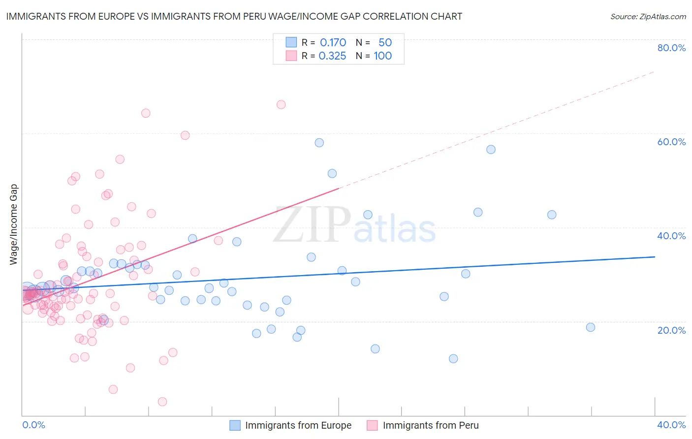 Immigrants from Europe vs Immigrants from Peru Wage/Income Gap