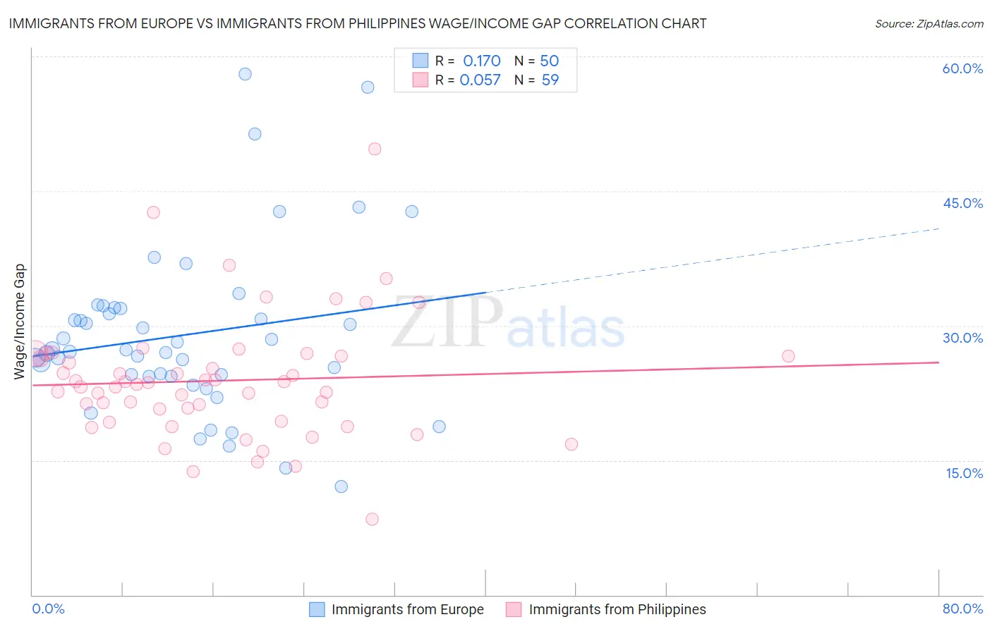 Immigrants from Europe vs Immigrants from Philippines Wage/Income Gap