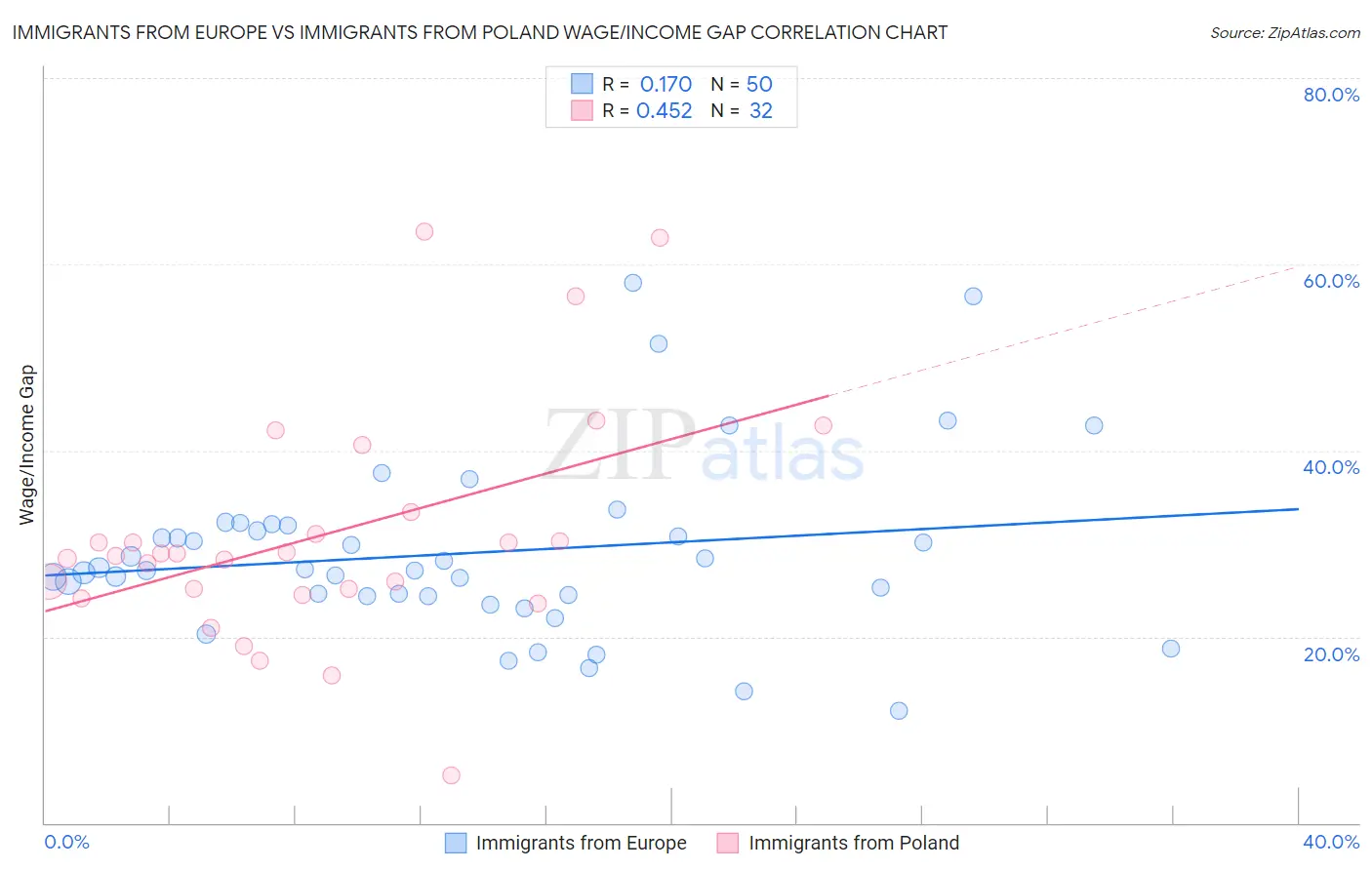 Immigrants from Europe vs Immigrants from Poland Wage/Income Gap