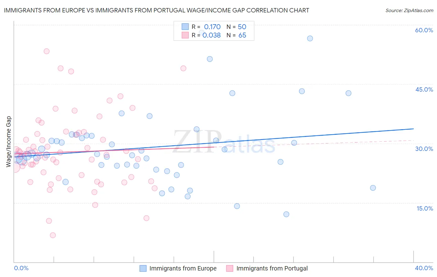 Immigrants from Europe vs Immigrants from Portugal Wage/Income Gap