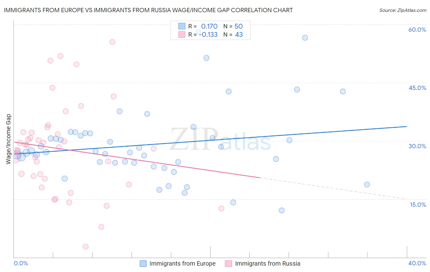 Immigrants from Europe vs Immigrants from Russia Wage/Income Gap